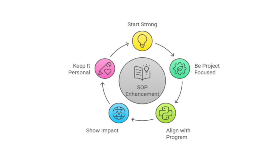 How to Write a Winning Statement of Purpose (SOP) for Masters in Energy Engineering for Indian students? 2 statement of purpose for masters in energy engineering
