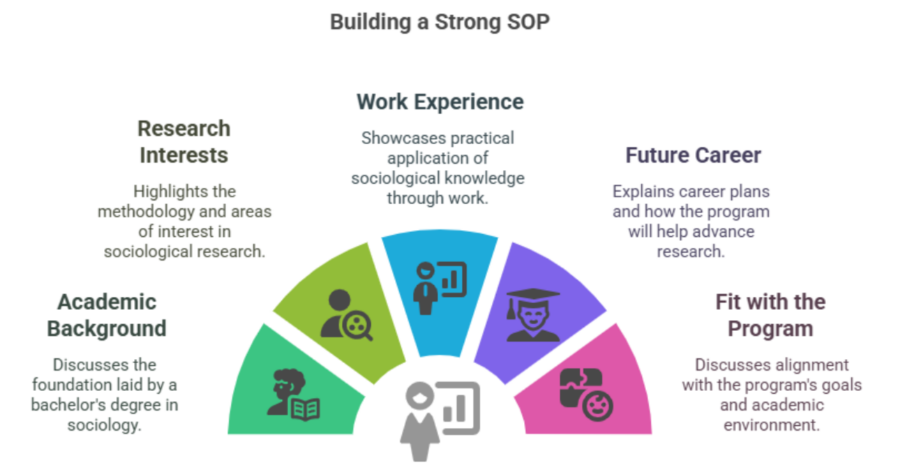 How to Write a Compelling Statement of Purpose (SOP) for Masters in Sociology for Indian students? 2 statement of purpose for masters in sociology