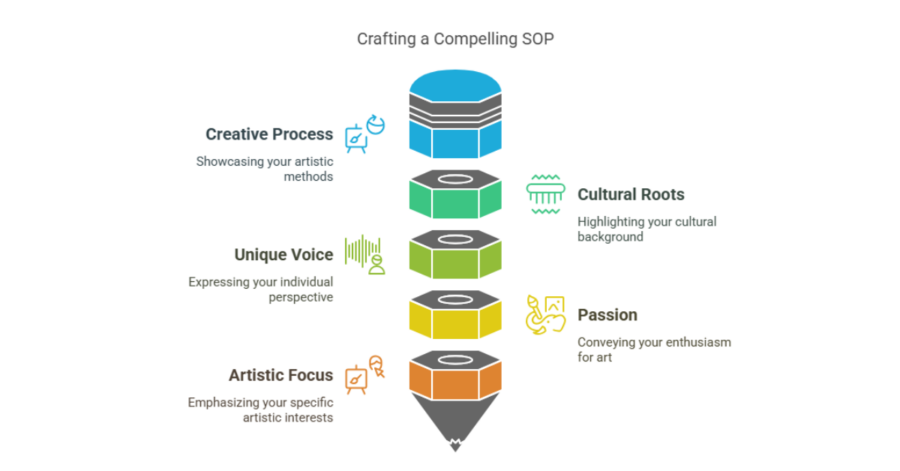 How Indian Students Can Write a Powerful Statement of Purpose (SOP) for Masters of Fine Arts (MFA)? 2 statement of purpose for masters of fine arts