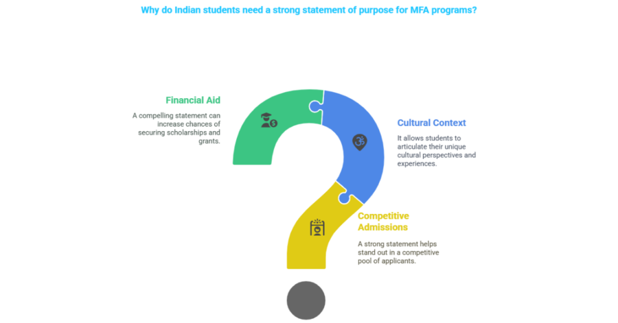 How Indian Students Can Write a Powerful Statement of Purpose (SOP) for Masters of Fine Arts (MFA)? 1 statement of purpose for masters of fine arts