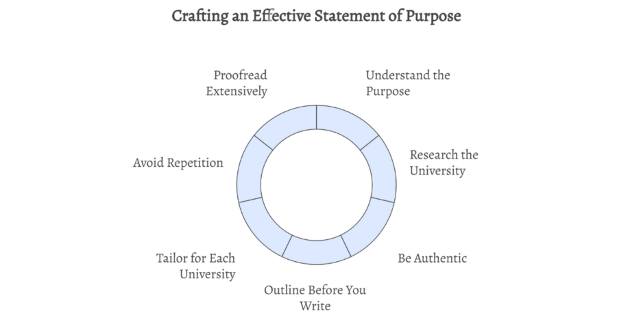 Best Statement of Purpose Sample for Masters Degree: No. 1 Sample SOP for MS and Expert Tips for Indian Students 3 statement of purpose sample for masters degree 3