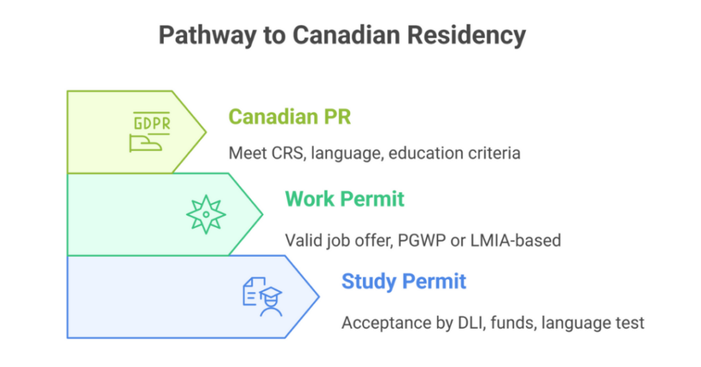 How to Get PR in Canada After Study as an Indian and International Student? 2 how to get pr in canada after study 2