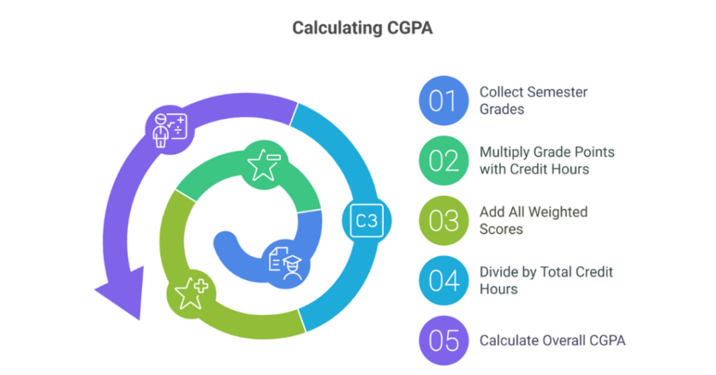 How to Increase CGPA in College: A Strategy Guide for Indian Students 1 how to increase cgpa