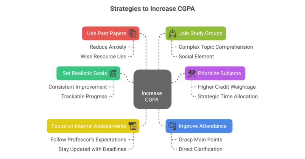 How to Increase CGPA in College: A Strategy Guide for Indian Students 2 how to increase cgpa