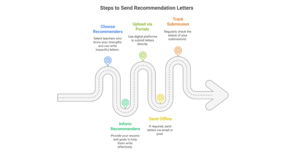 How to Send Letters of Recommendation to Colleges: A Complete Guide for Indian Students 2 how to send letters of recommendation to colleges