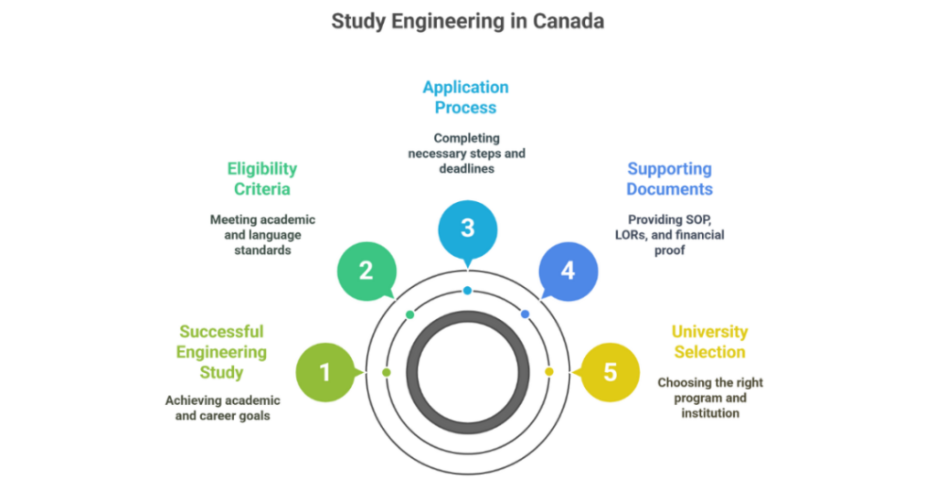 How to Study Engineering in Canada as an Indian student? 1 how to study engineering in canada