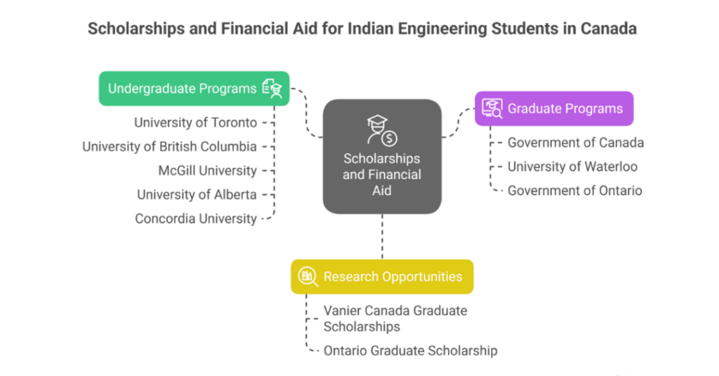How to Study Engineering in Canada as an Indian student? 2 how to study engineering in canada