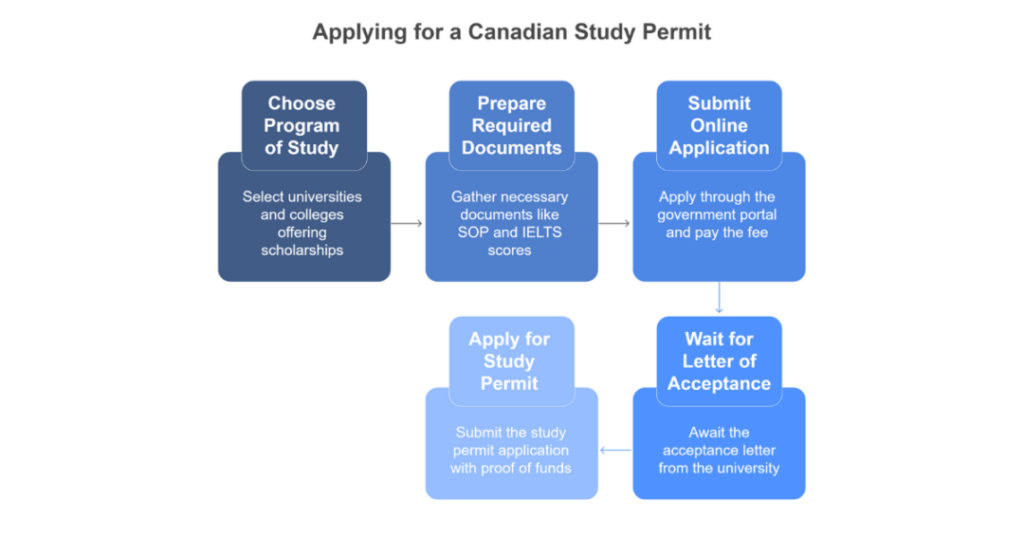 How to Study in Canada Without Money as an Indian and International Student in 2025 3 how to study in canada without money 3