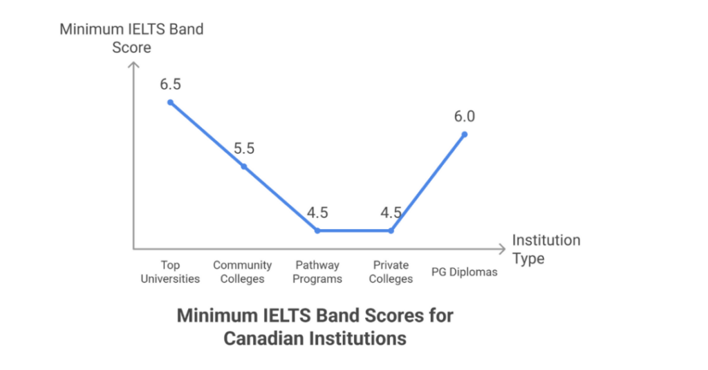 What are the 10 Best IELTS 4.5 Band Universities in Canada for Indian Students? 2 ielts 4.5 band universities in canada 1