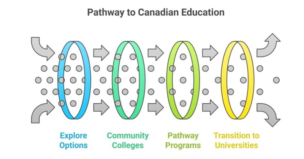 What are the 10 Best IELTS 4.5 Band Universities in Canada for Indian Students? 1 ielts 4.5 band universities in canada