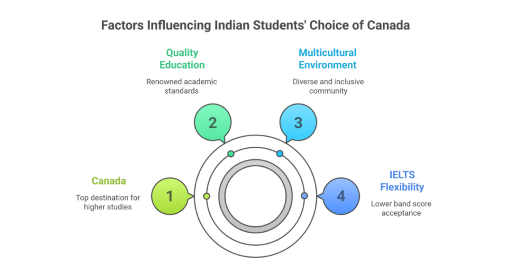 Top IELTS 5.5 Band Universities in Canada for Indian Students 1 ielts 5.5 band universities in canada