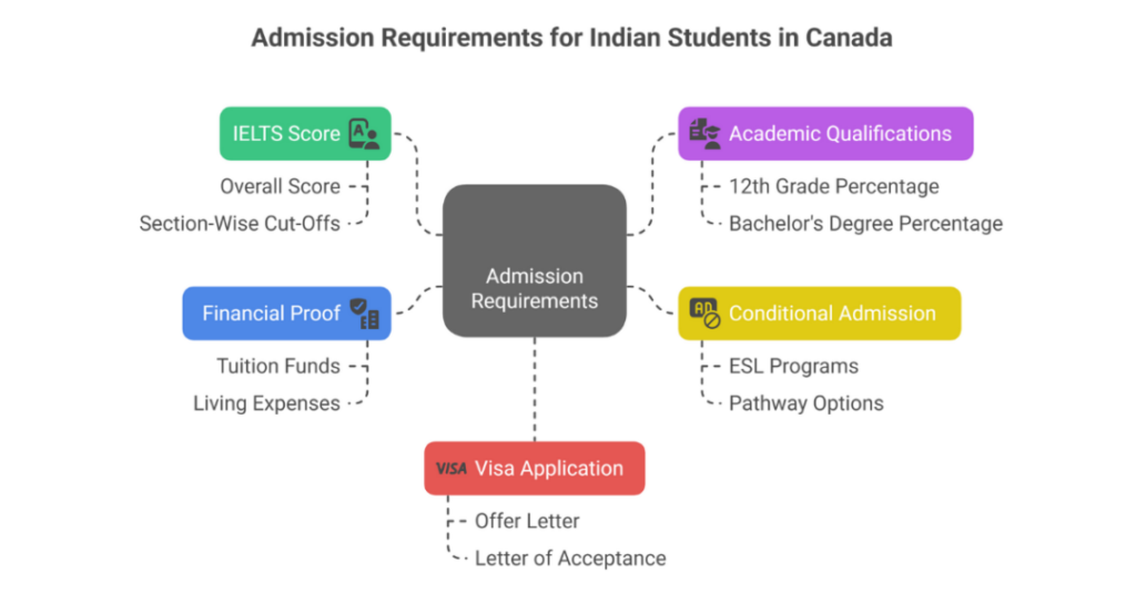 Top IELTS 5.5 Band Universities in Canada for Indian Students 2 ielts 5.5 band universities in canada