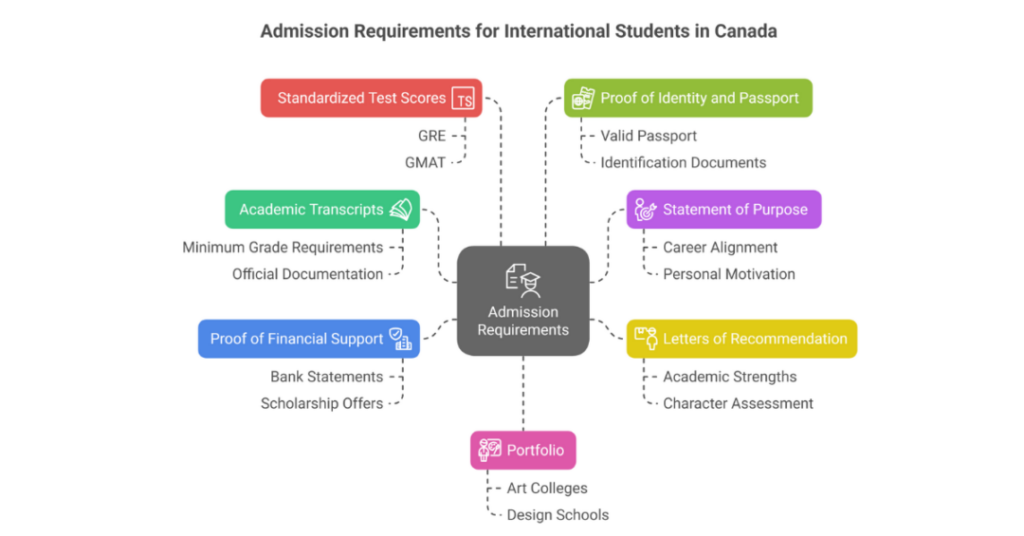 IELTS 6.5 Band Universities in Canada for Indian Students 2 ielts 6.5 band universities in canada