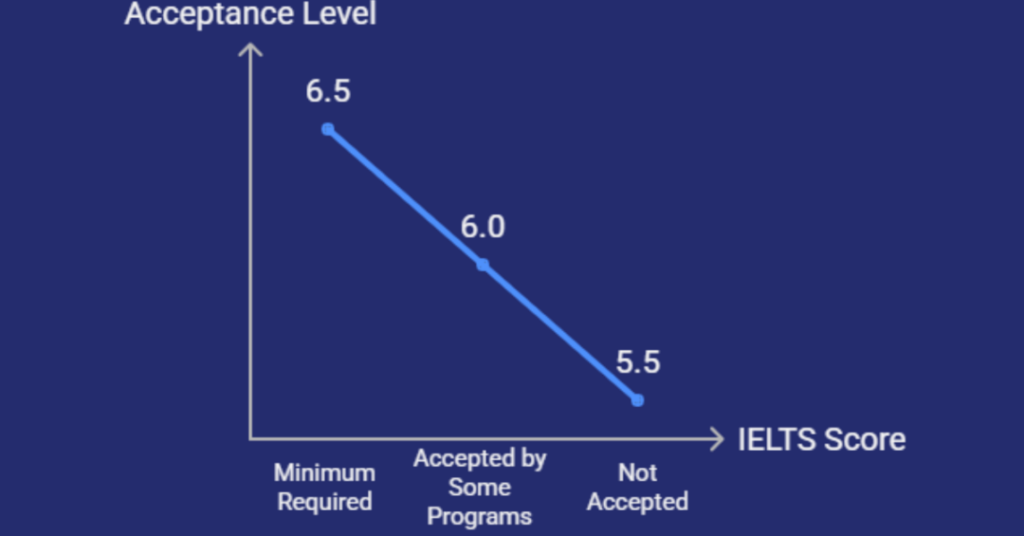 What Is The Minimum IELTS Score For Canada Universities? 2 ielts score for canada universities 1
