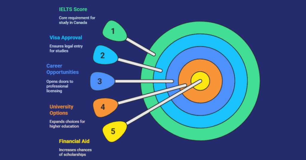 What Is The Minimum IELTS Score For Canada Universities? 1 ielts score for canada universities