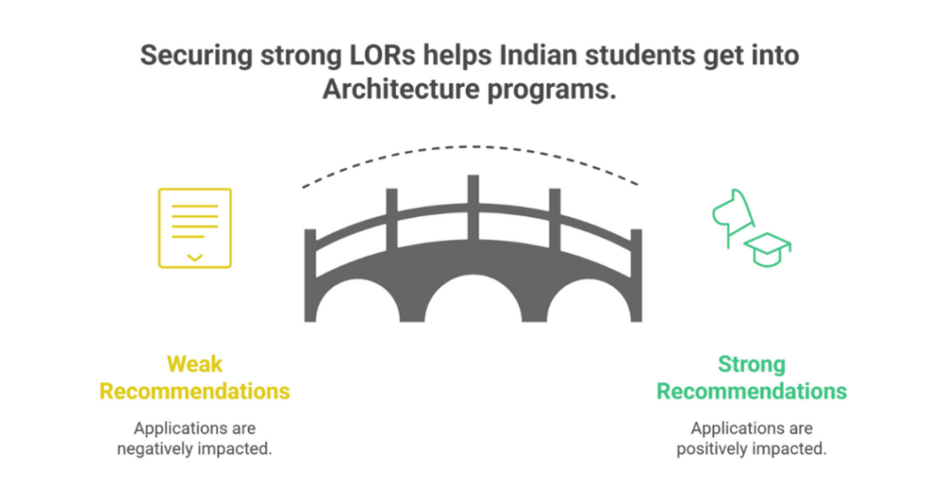 How to Write a Letter of Recommendation for Masters in Architecture Program (Architect LOR Tips for Indian Students)? 1 letter of recommendation for masters in architecture 1