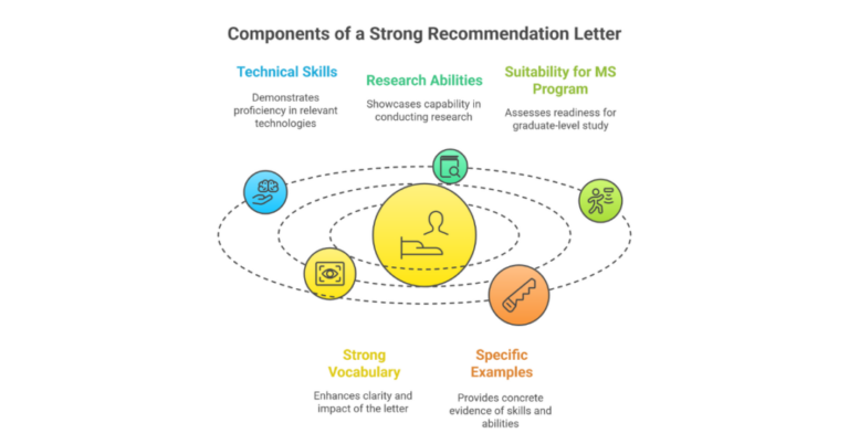 How To Get A Strong Letter Of Recommendation For Masters In Computer ...