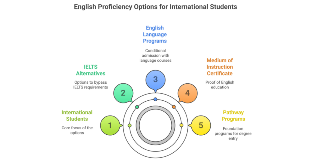 Top Low IELTS Score Universities in Canada for Indian Students 1 low ielts score universities in canada 1