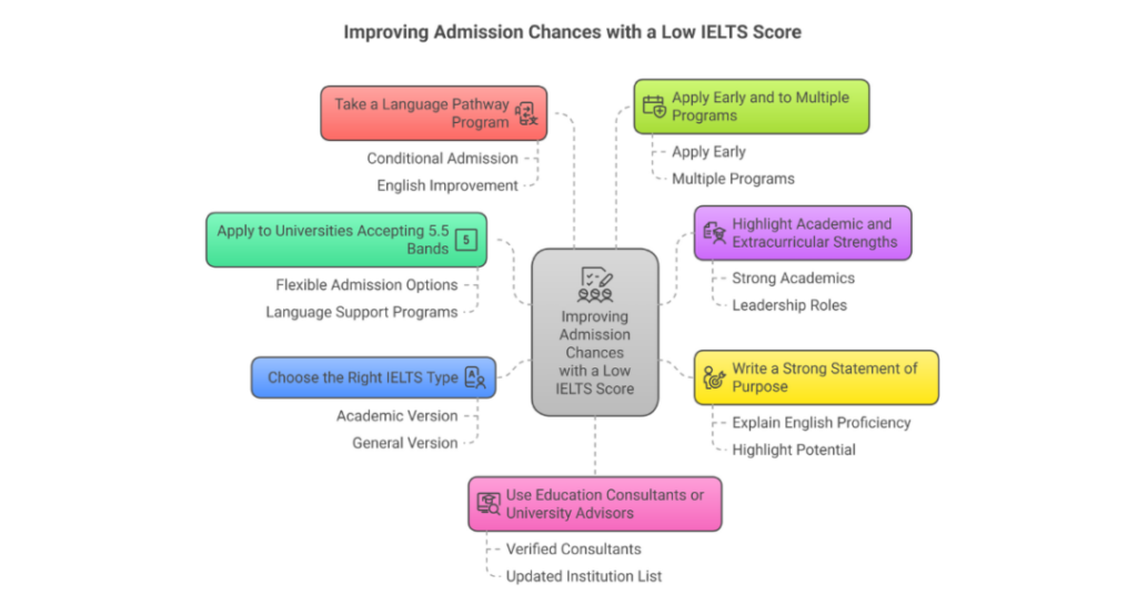 Top Low IELTS Score Universities in Canada for Indian Students 2 low ielts score universities in canada