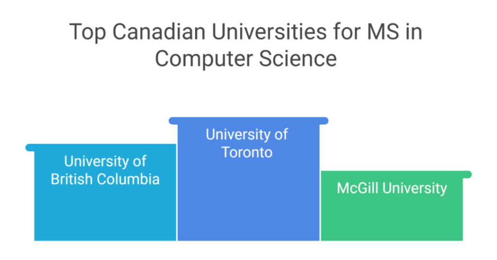 5 Best Universities for Masters in Computer Science in Canada for Indian Students 2 masters in computer science in canada 2