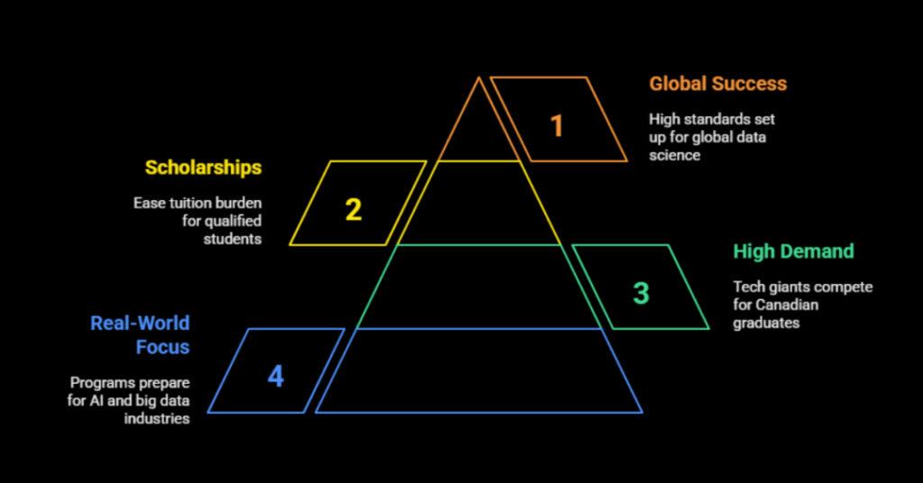 How To Pursue Masters In Data Science And Analytics In Canada As An Indian Student: A Complete Guide 1 masters in data science in canada