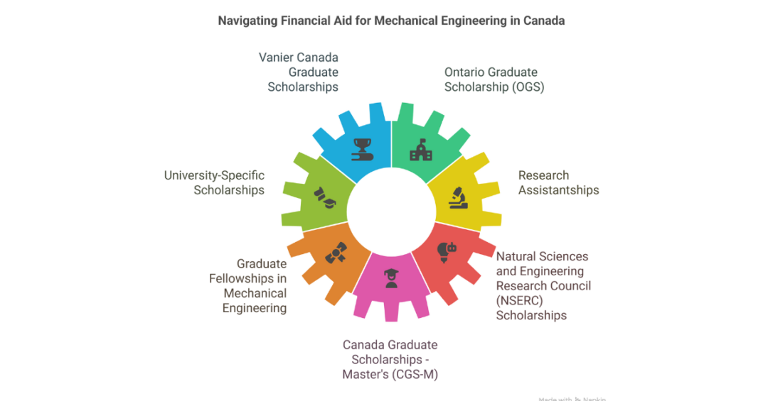Masters In Mechanical Engineering In Canada: A Complete Guide For ...