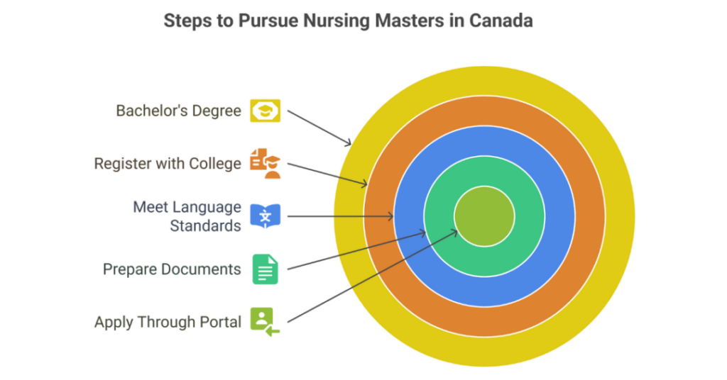 5 Best Universities for Masters in Nursing in Canada for Indian Students 1 masters in nursing in canada 1