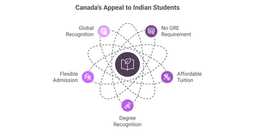 How to Pursue MS in Canada Without GRE as an Indian Student? 1 ms in canada without gre