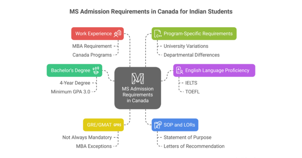 How to Pursue MS in Canada Without GRE as an Indian Student? 2 ms in canada without gre