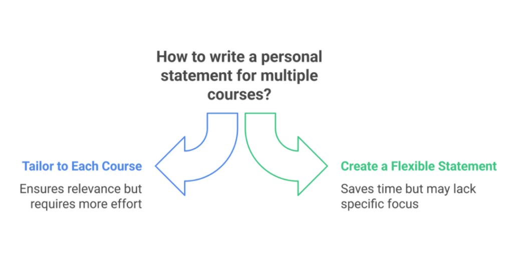 How to Write the Best Personal Statement for Multiple Courses as an Indian Student? 1 personal statement for multiple courses 1