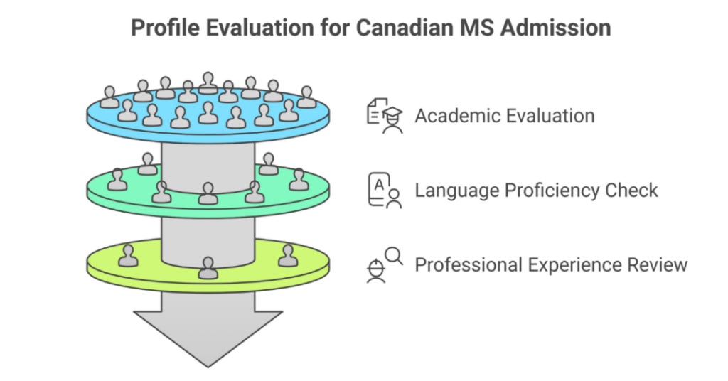 What is Profile Evaluation for MS in Canada for Indian Students? 1 profile evaluation for ms in canada 1