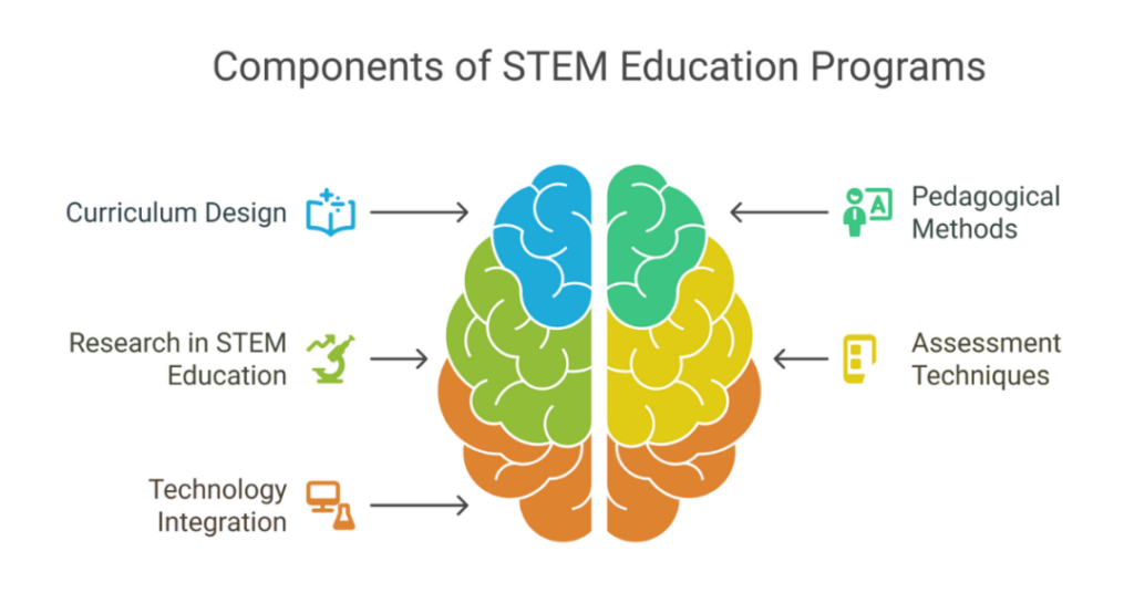 MS in STEM Education Masters Programs for Indian Students 2 stem education masters programs 2