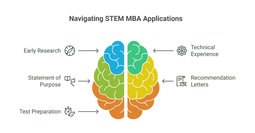 STEM MBA Programs In USA: A Complete Guide For Indian Students // Ambitio