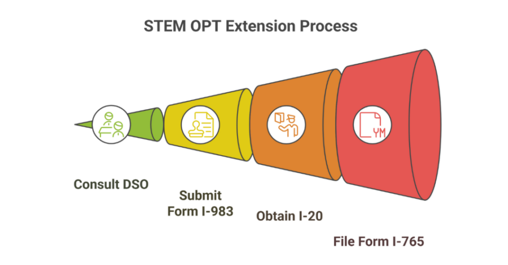 What is the STEM OPT Extension Program for Indian Students? 2 stem opt extension program 2