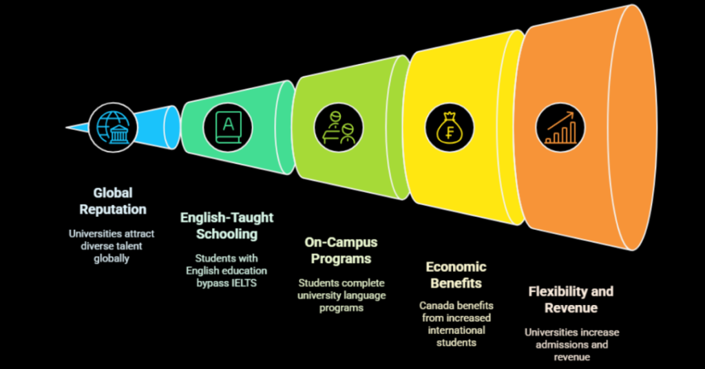 How To Study In Canada Without IELTS 2025 As Indian Students? 1 study in canada without ielts 2
