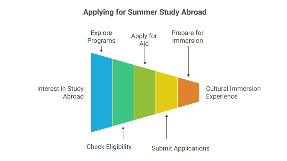 15 Most Impactful Summer Study Abroad Programs to Enhance Your Resume for Indian Students 3 summer study abroad programs 3 edited
