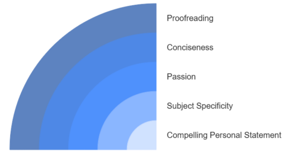 What Is A UCAS Personal Statement Writing Service? 1 ucas personal statement writing service