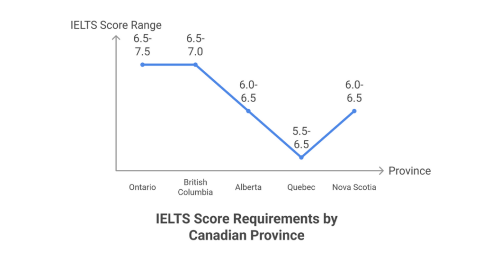 10 Best Universities Accepting IELTS in Canada for Indian Students 3 universities accepting ielts in canada 3