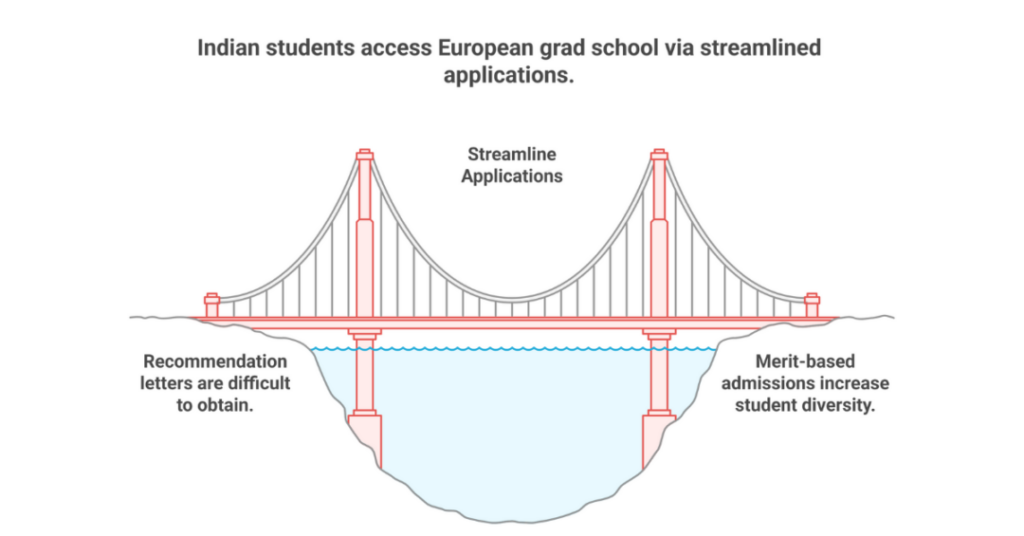 10 Best Graduate Programs That Dont Require Letters of Recommendation Europe for Indian Students 1 graduate programs that dont require letters of recommendation europe 1