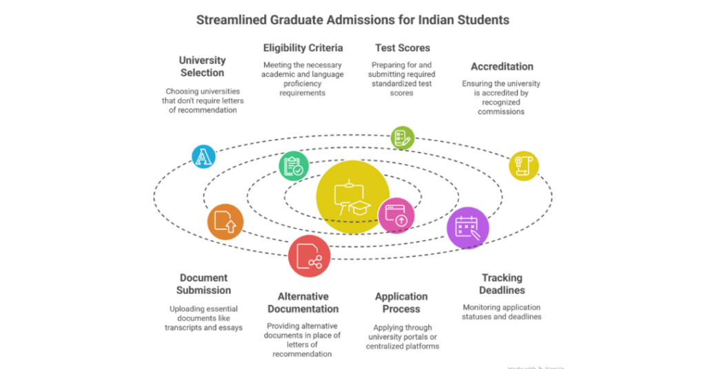 Top Graduate Programs That Don’t Require Letters of Recommendation in the USA for Indian Students 1 graduate programs that dont require letters of recommendation usa
