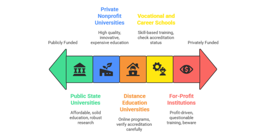how many accredited universities in usa 1