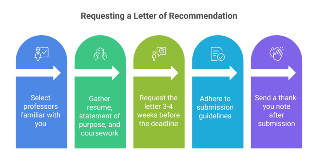 how to ask a professor for a letter of recommendation 2
