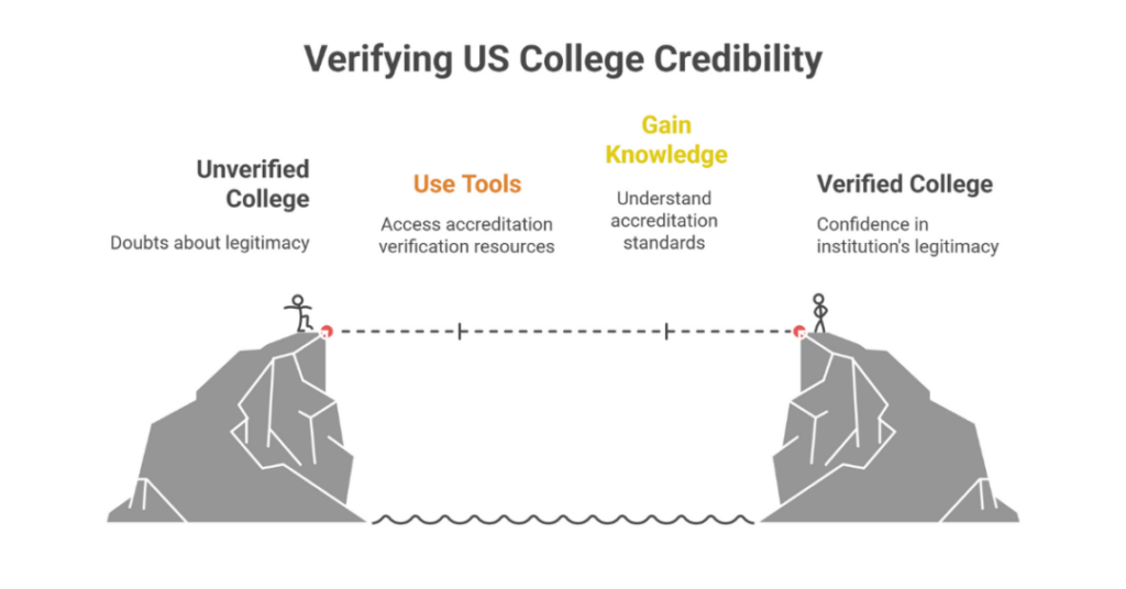 How to Check Accreditation of University in USA (U.S College Accreditation Tips for Indian Students)? 1 how to check accreditation of university in usa 1