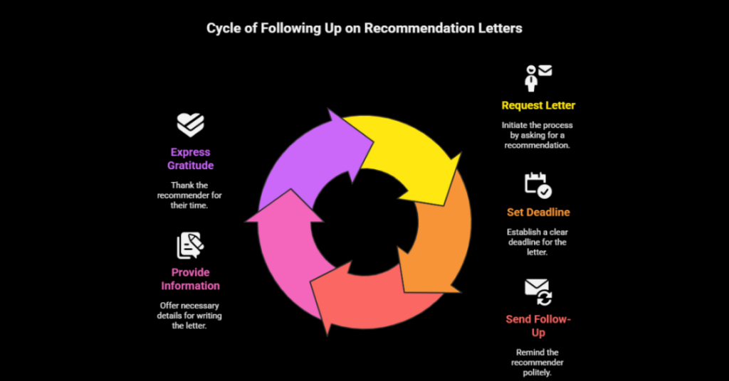 How To Follow Up On A Letter Of Recommendation? A Guide For Indian Students 1 how to follow up on a letter of recommendation 1