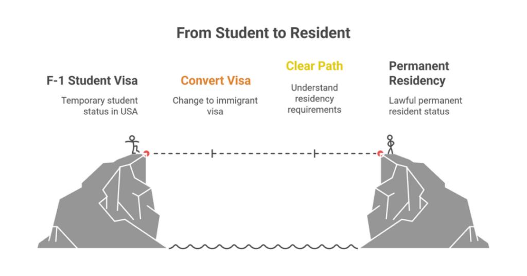 How to Get PR in USA After Study? Green Card and F-1 Visa Eligibility for Indian Students 1 how to get pr in usa after study 1