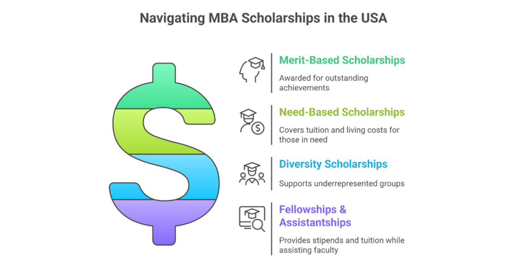 How To Get Scholarship To Study MBA In USA For Indian Students? // Ambitio