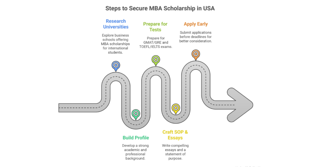 How To Get Scholarship To Study MBA In USA For Indian Students? // Ambitio