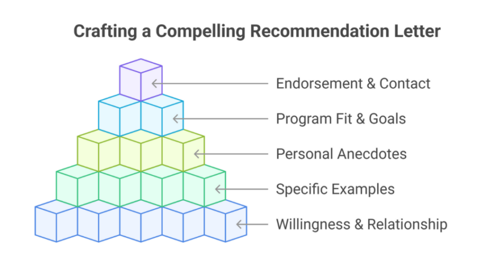 How to Write a Strong Letter of Recommendation Clinical Psychology Graduate School Admission for Indian Students? 2 letter of recommendation clinical psychology 2