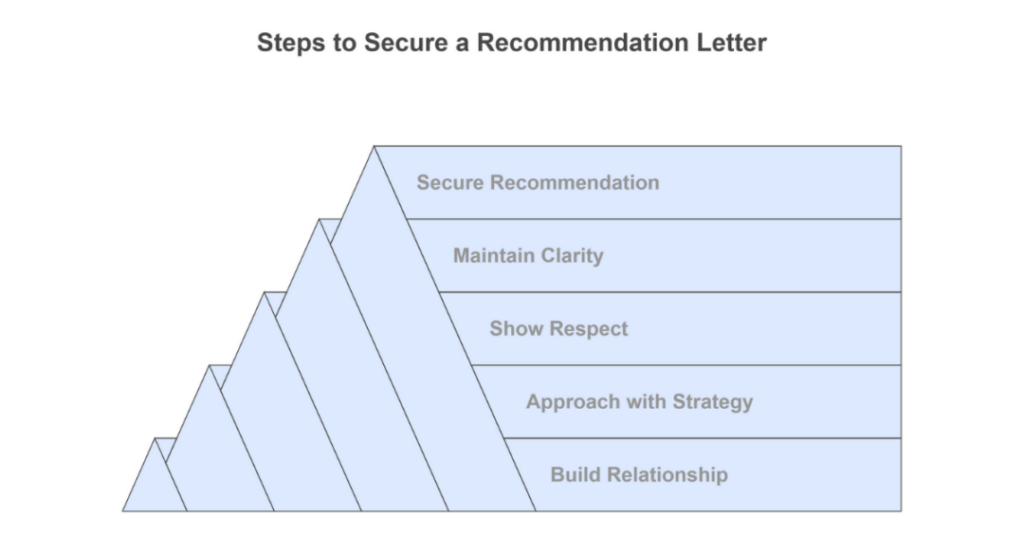 How to Ask for a Letter of Recommendation Economics to a Professor of Economics (LOR for Masters for Indian Students)? 1 letter of recommendation economics 1