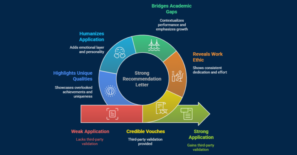 How To Write A Letter Of Recommendation For Higher Studies Abroad Admission? 1 letter of recommendation for higher studies 1
